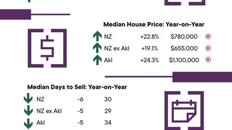 Record breaking February as buyers rush to beat LVRs